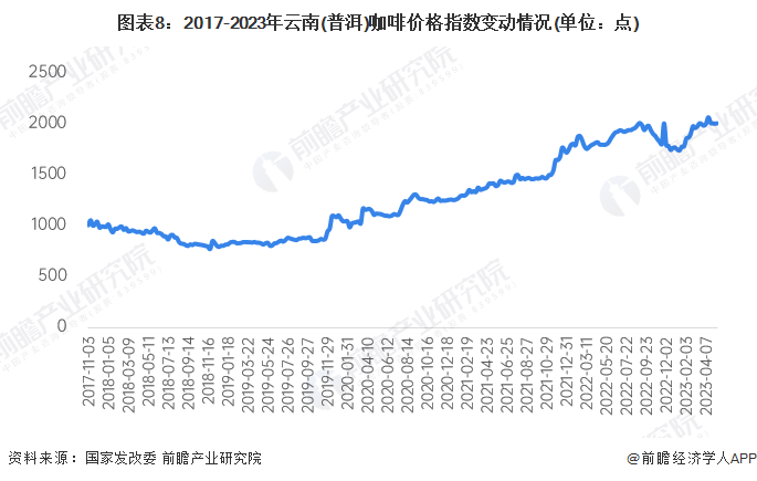 开元体育官网入口登录预见2023：《2023年中国咖啡行业全景图谱》(附市场现状(图8)