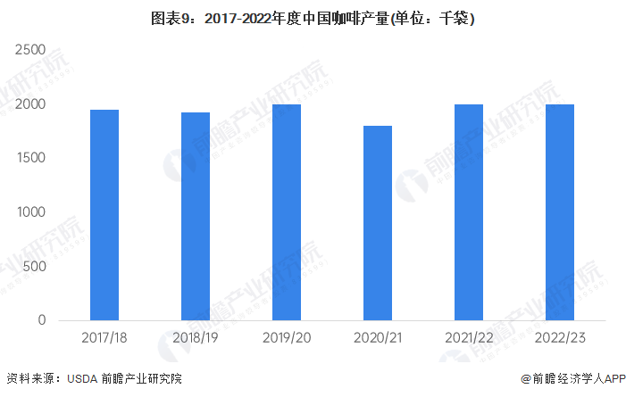 开元体育官网入口登录预见2023：《2023年中国咖啡行业全景图谱》(附市场现状(图9)