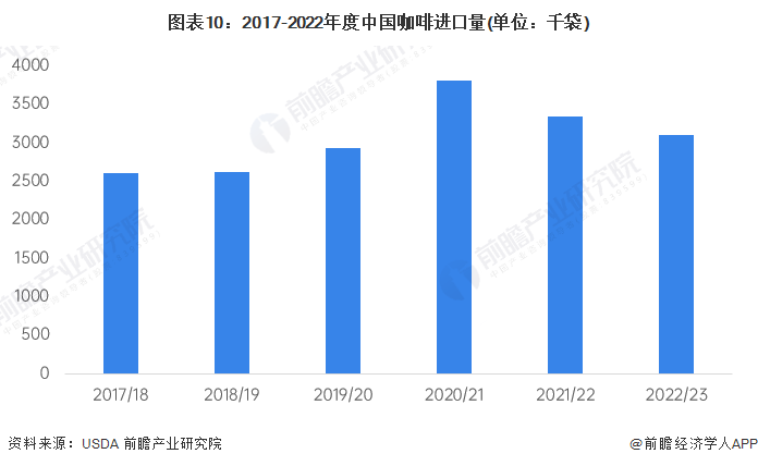 开元体育官网入口登录预见2023：《2023年中国咖啡行业全景图谱》(附市场现状(图10)