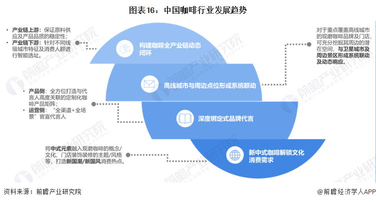 开元体育官网入口登录预见2023：《2023年中国咖啡行业全景图谱》(附市场现状(图16)