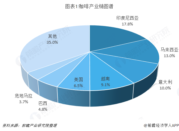 开元体育2018年中国咖啡市场产业链分析与发展趋势 下游流通为利润丰厚环节未来仍(图1)