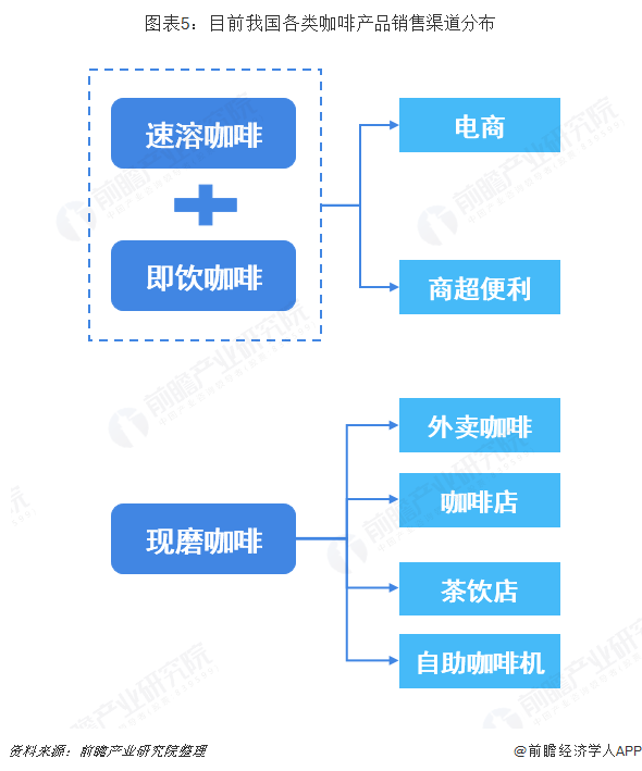 开元体育2018年中国咖啡市场产业链分析与发展趋势 下游流通为利润丰厚环节未来仍(图5)