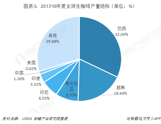 开元体育2018年中国咖啡市场产业链分析与发展趋势 下游流通为利润丰厚环节未来仍(图3)