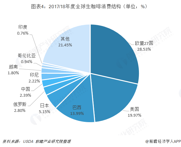 开元体育2018年中国咖啡市场产业链分析与发展趋势 下游流通为利润丰厚环节未来仍(图4)