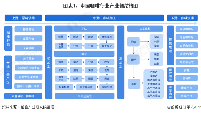 2021年中国咖啡行业产业链现状及区域市场格局分析 企业主要分布在广东、云南两省(图1)