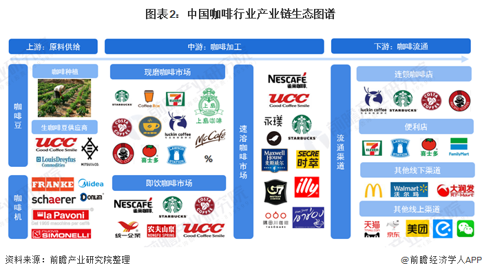 2021年中国咖啡行业产业链现状及区域市场格局分析 企业主要分布在广东、云南两省(图2)