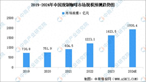 开元体育官网入口登录2024年中国现制咖啡行业市场现状及行业发展前景预测分析(图1)