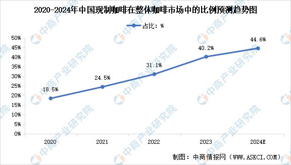 开元体育官网入口登录2024年中国现制咖啡行业市场现状及行业发展前景预测分析(图2)