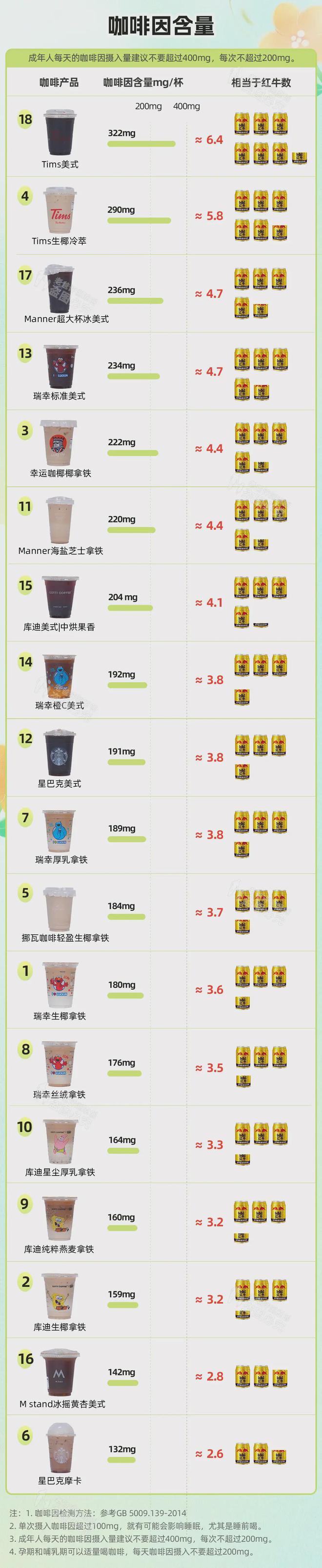 实测72杯咖啡真有热量比奶茶爆炸的但这几杯可以天天喝！(图2)