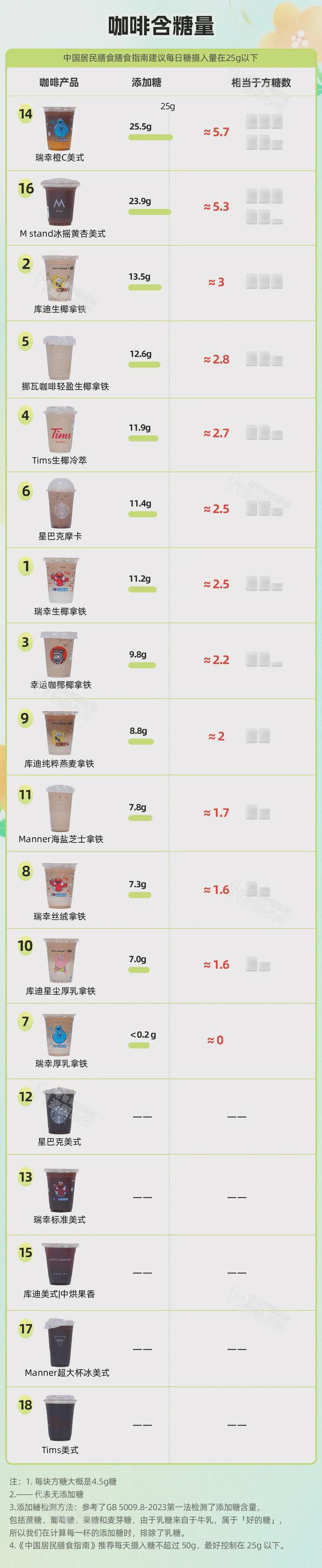 实测72杯咖啡真有热量比奶茶爆炸的但这几杯可以天天喝！(图8)