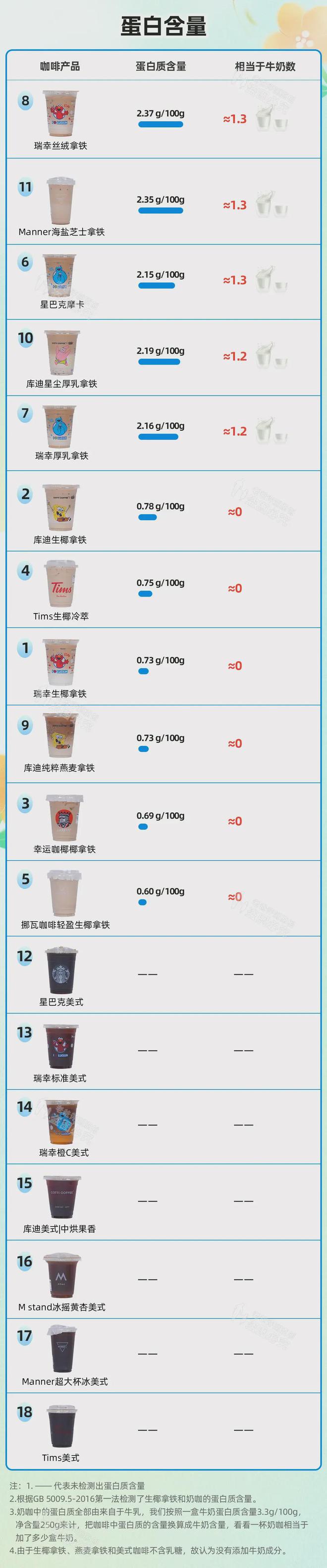 实测72杯咖啡真有热量比奶茶爆炸的但这几杯可以天天喝！(图11)