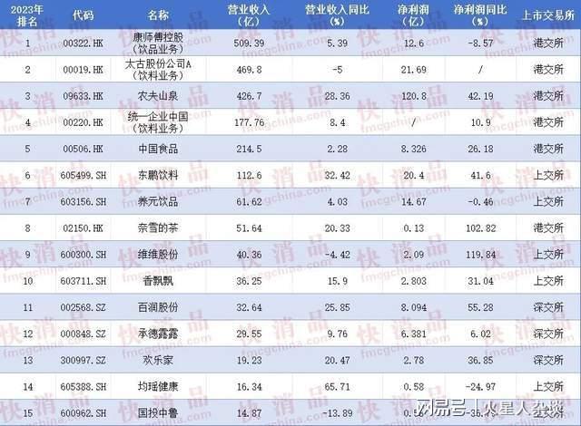 中国饮料上市公司“营收王”：收入首破500亿元农夫山泉排第三(图3)