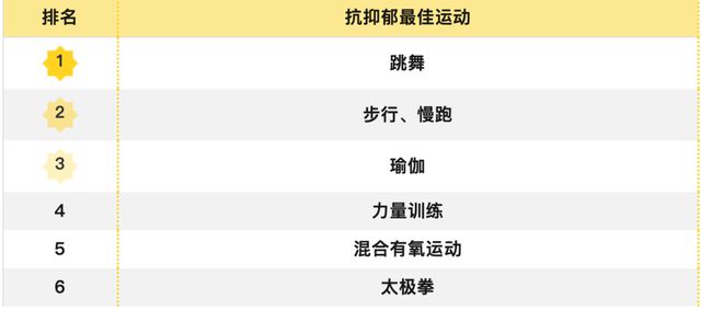 开元体育不花钱对抗抑郁的2个方法效果堪比心理医生治疗！(图5)