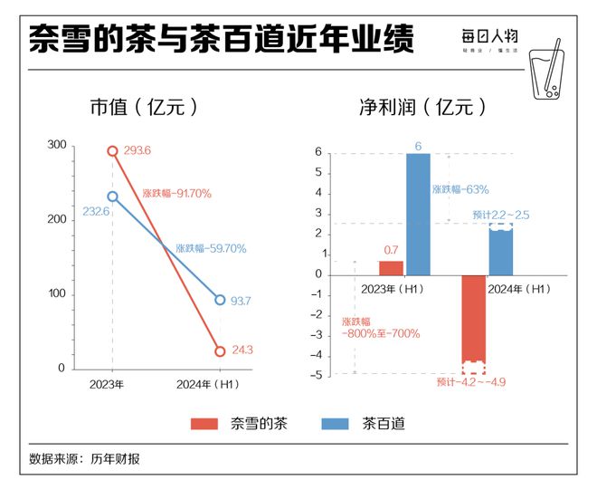 狂飙突进卷规模全国开出43万家奶茶店还能赚到钱吗？(图4)