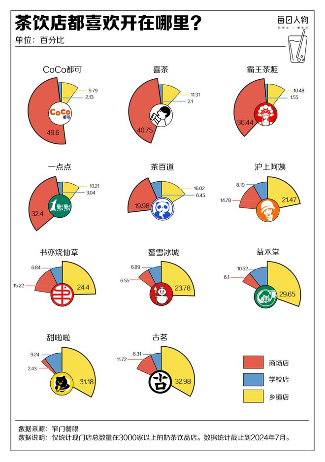 狂飙突进卷规模全国开出43万家奶茶店还能赚到钱吗？(图3)