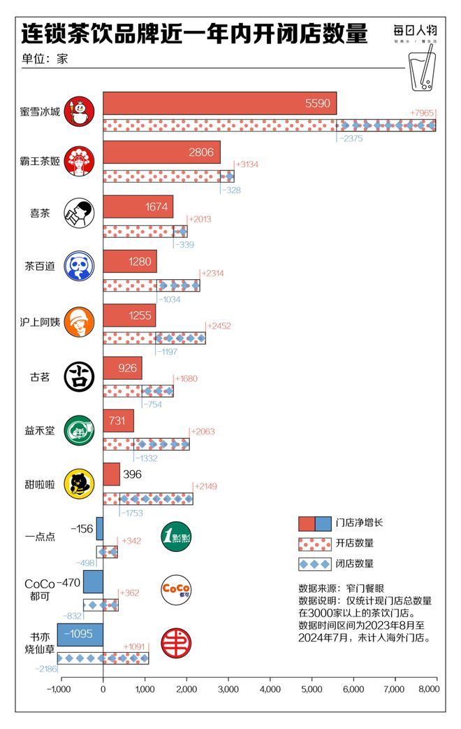 狂飙突进卷规模全国开出43万家奶茶店还能赚到钱吗？(图6)