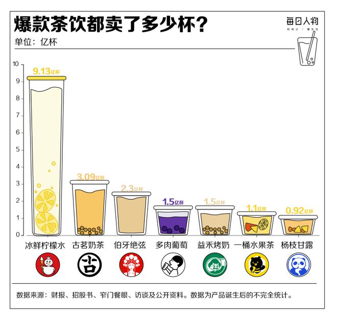 狂飙突进卷规模全国开出43万家奶茶店还能赚到钱吗？(图9)