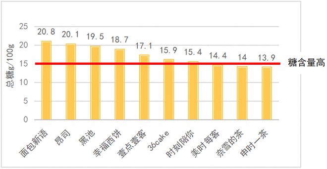 【风云】面包新语、36cake等10款网红蛋糕7款高糖3款高脂(图2)